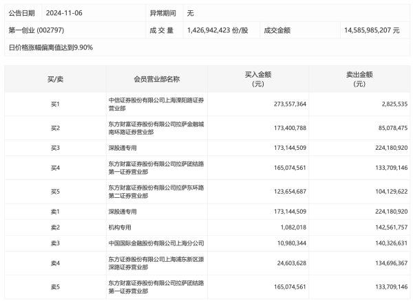 升融配资 黄山旅游：2024年净利润3.15亿元，同比下降25.51%