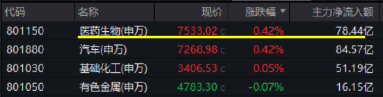 佳禾资本 CXO强势助攻，医疗逆市领涨，512170放量摸高1.85%！刚需赛道再迎新，国内首只“药ETF”5月26日开售