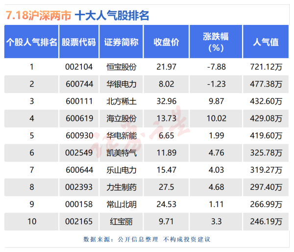 诚信双盈 7月18日十大人气股：恒宝股份全天走势低迷