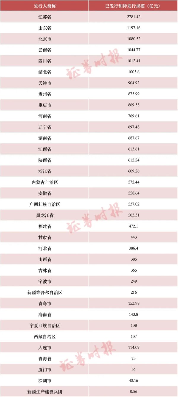 冠达配资 近2万亿元！再融资专项债券快速发行！