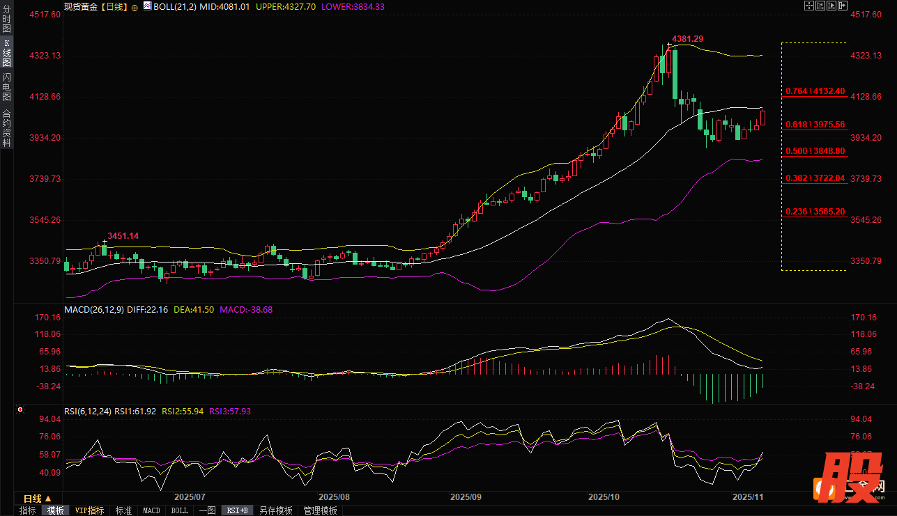 （现货黄金日线图，来源：易汇通）